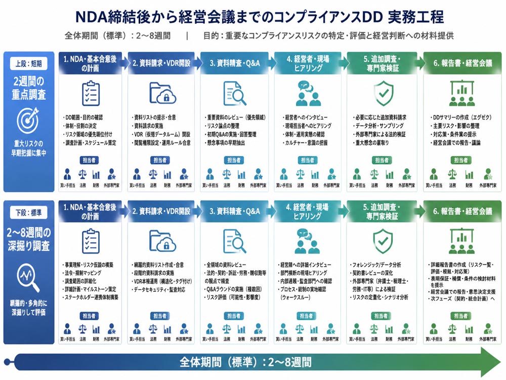 【文脈】NDA締結後から経営会議までのコンプライアンスDDの実務工程を示し