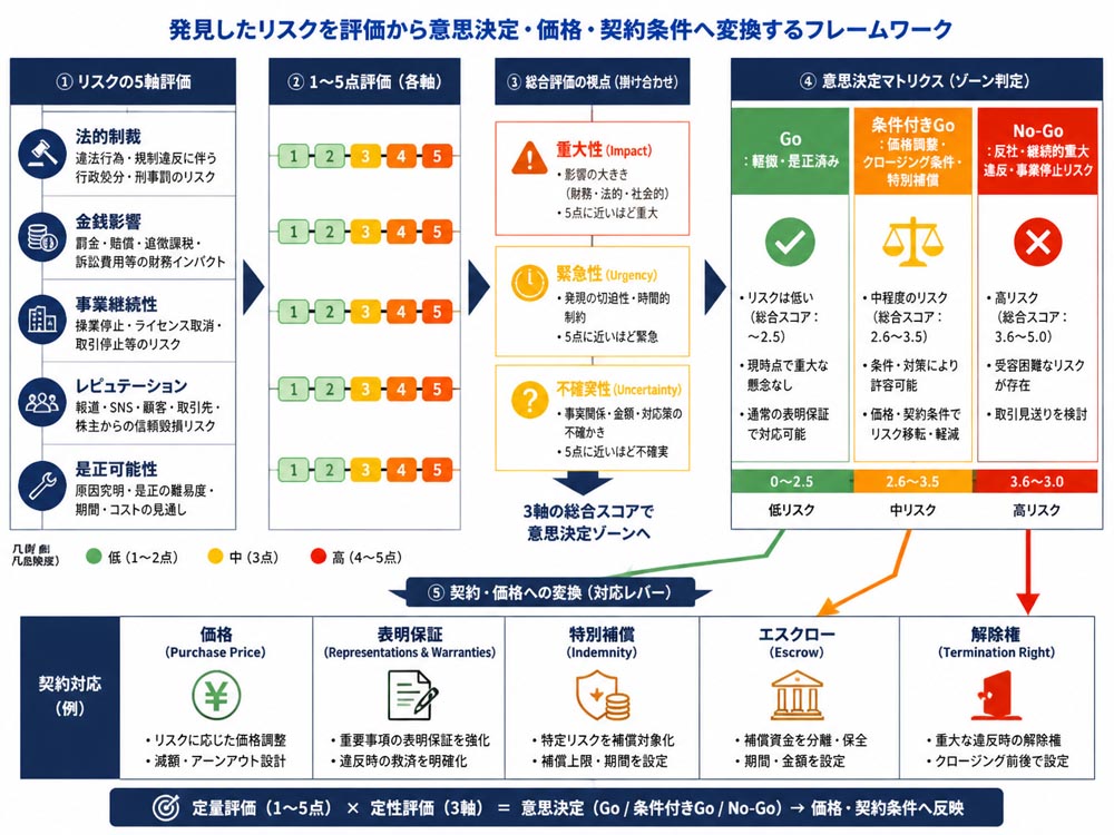 【文脈】発見したリスクを5軸評価からGo・条件付きGo・No-Go