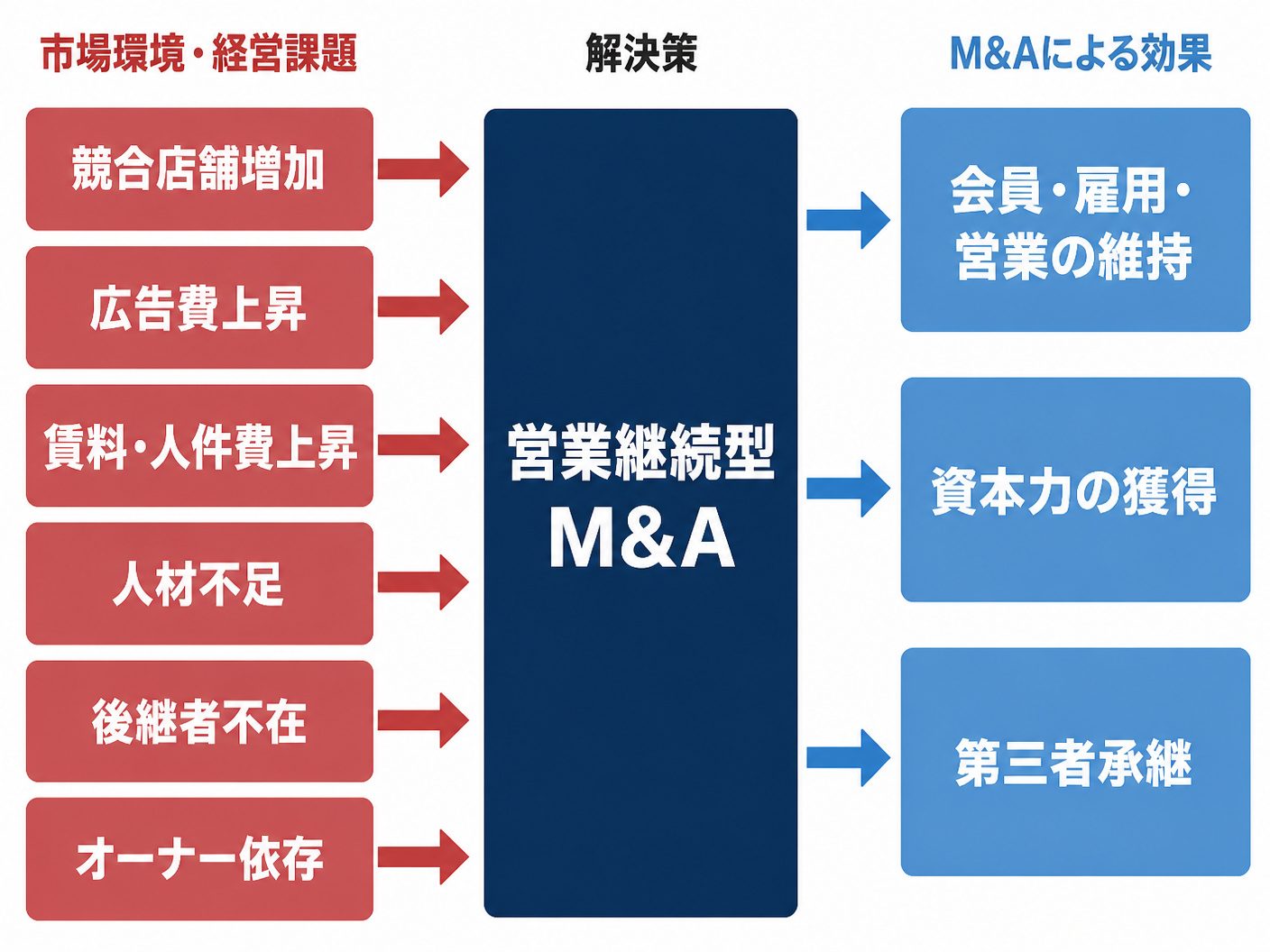 【文脈】パーソナルジムの市場環境とM&Aが増える理由を