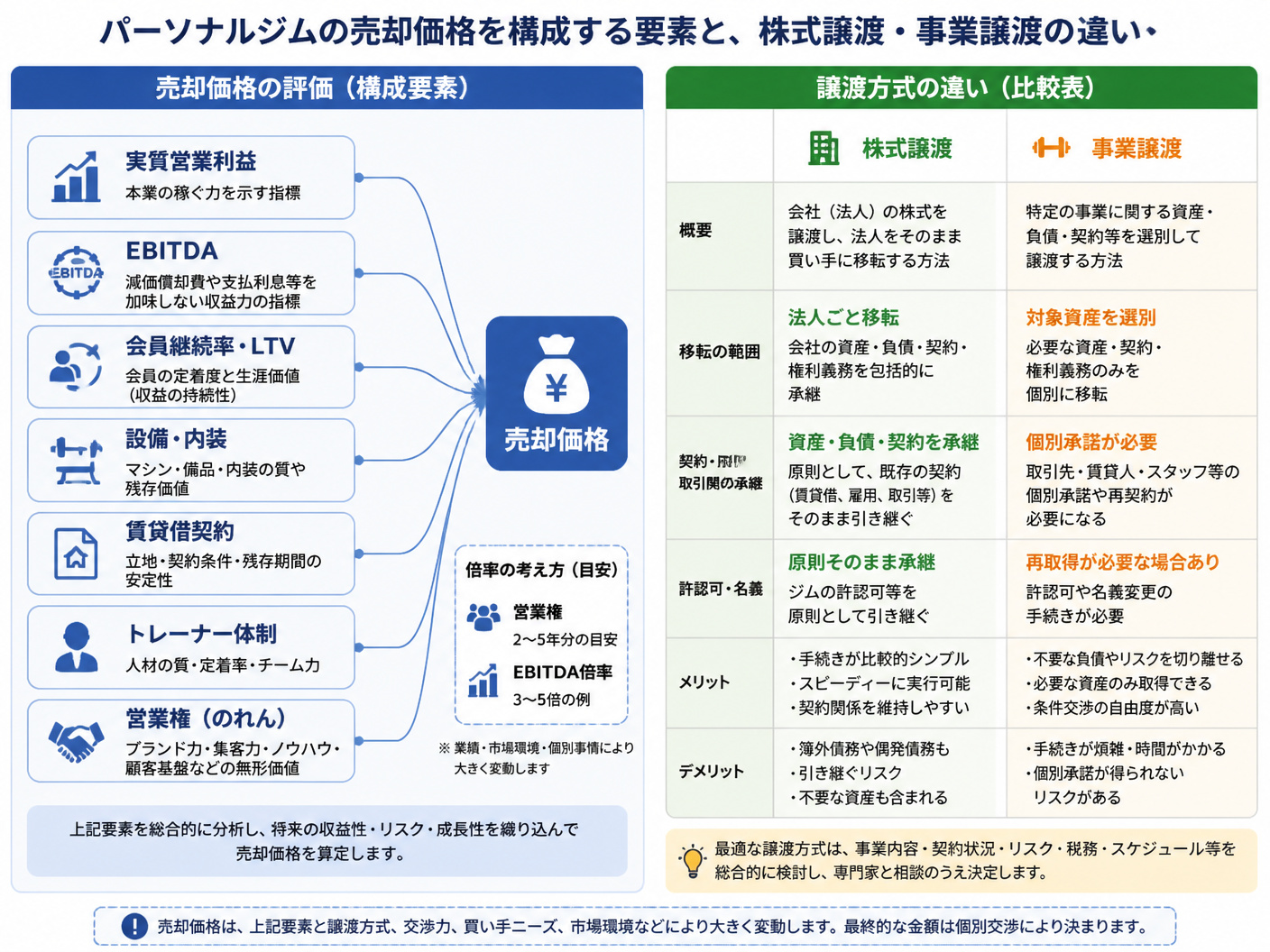 【文脈】パーソナルジムの売却価格を構成する要素と