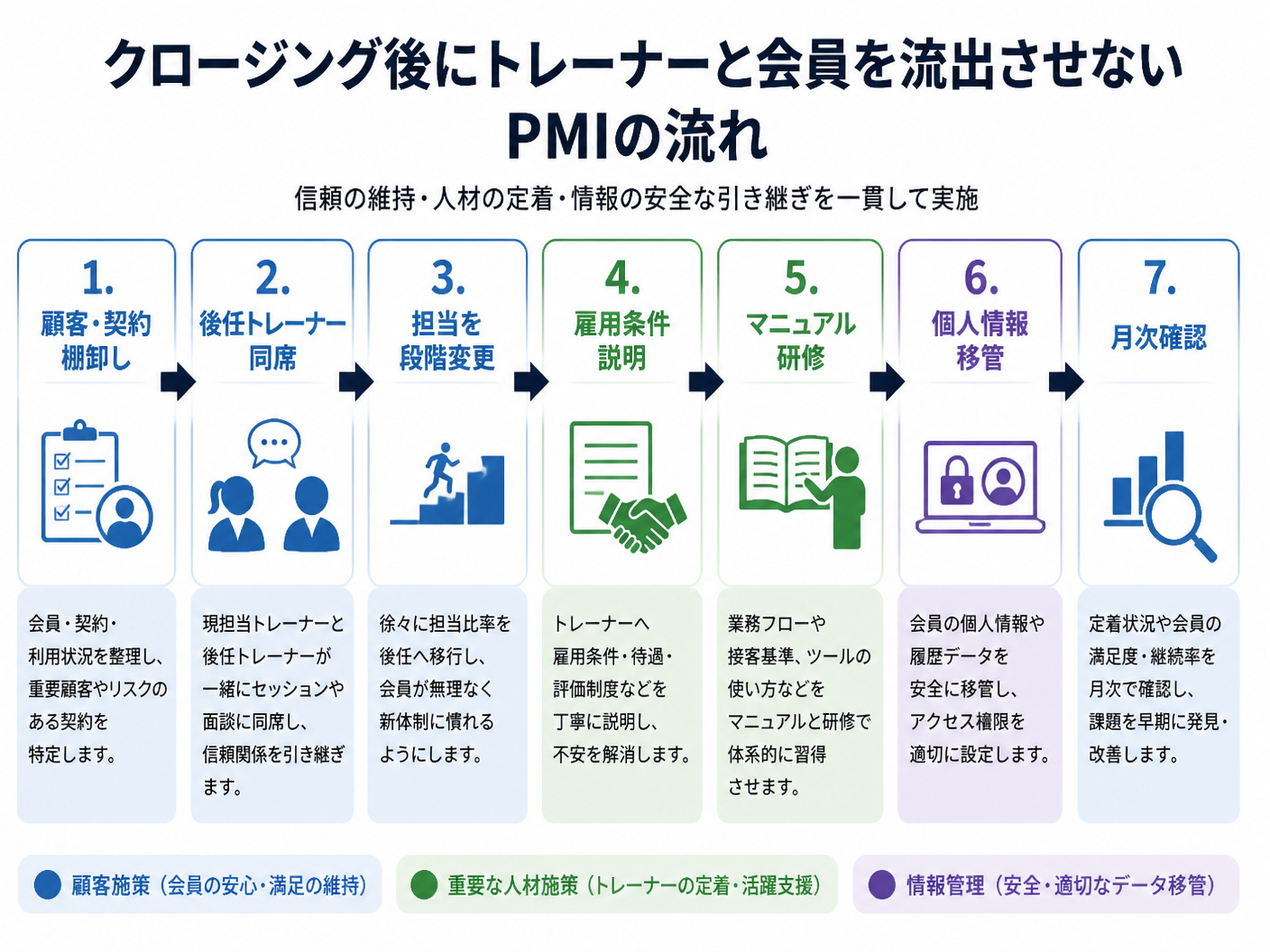 【文脈】クロージング後にトレーナーと会員を流出させないPMIの流れを視覚化する図解
