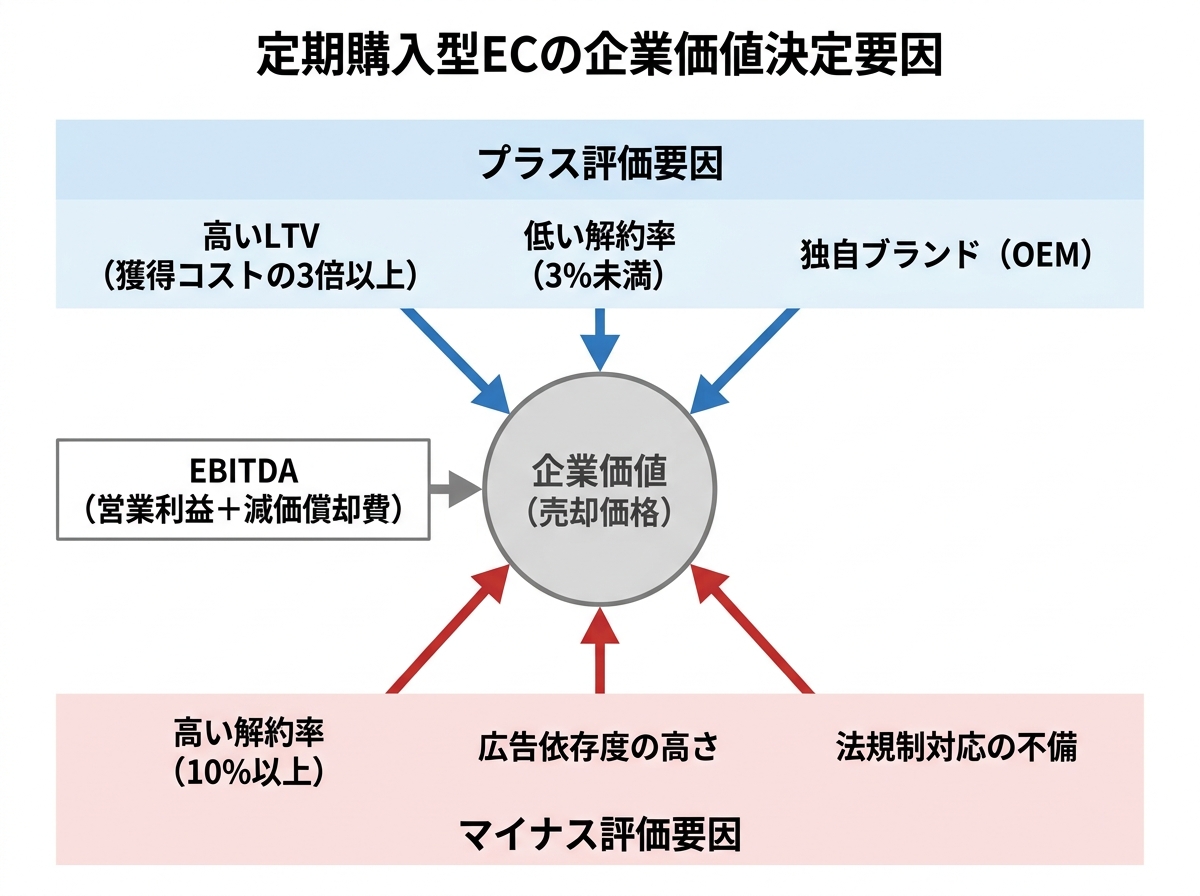【文脈】定期購入型ECの企業価値がどのように決まるかを視覚化した構造図