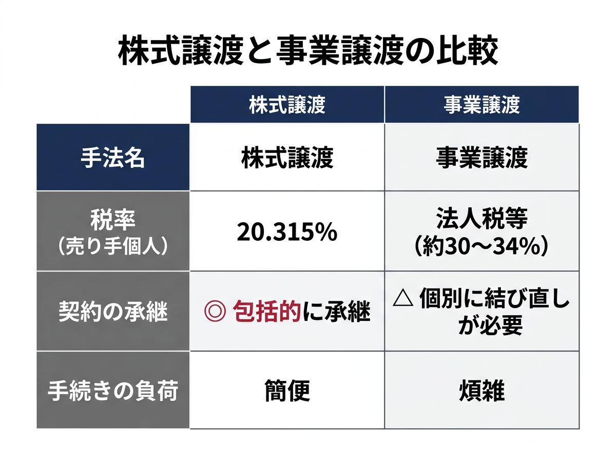 【文脈】株式譲渡と事業譲渡のどちらを選ぶべきかを判断するための比較表