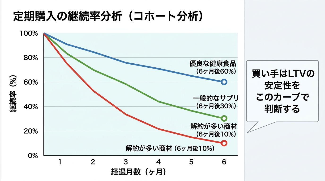 【文脈】定期購入ECの売却準備において