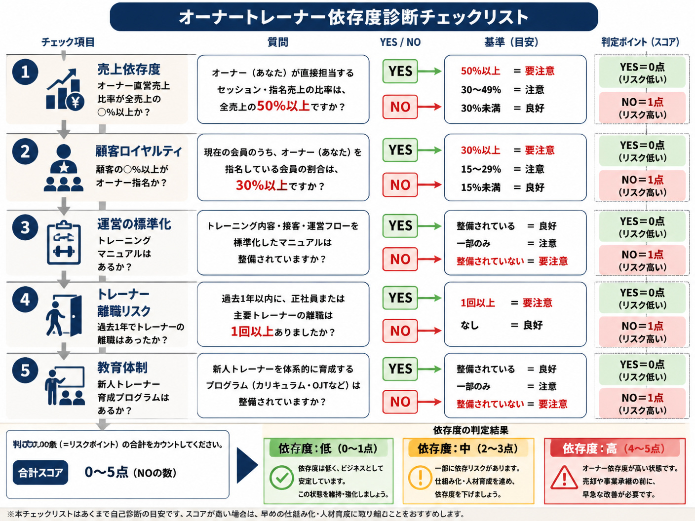 【文脈】オーナートレーナー依存度を自己診断するチェックリストを視覚化する図