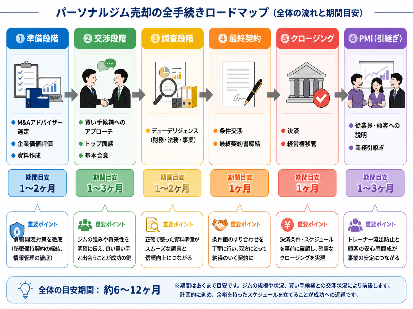 【文脈】パーソナルジム売却の全手続きをステップバイステップで説明するセクションで