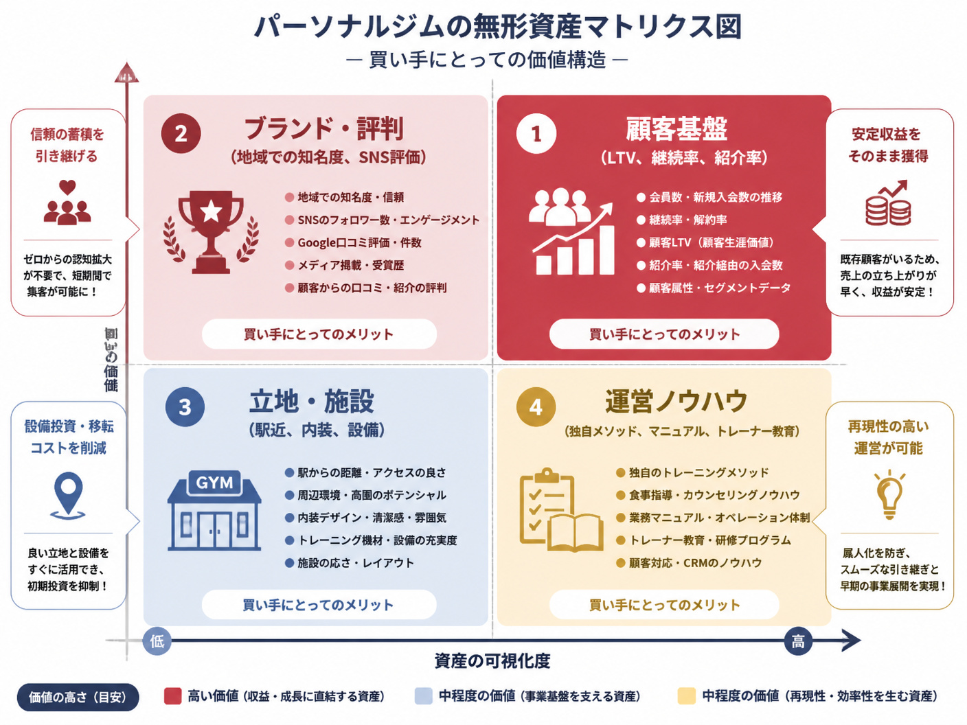 【文脈】赤字でも売却可能なパーソナルジムの無形資産を説明するセクションで