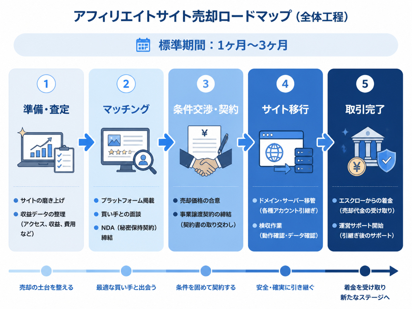 【文脈】アフィリエイトサイト売却の全体工程を5つのフェーズで示したロードマップ