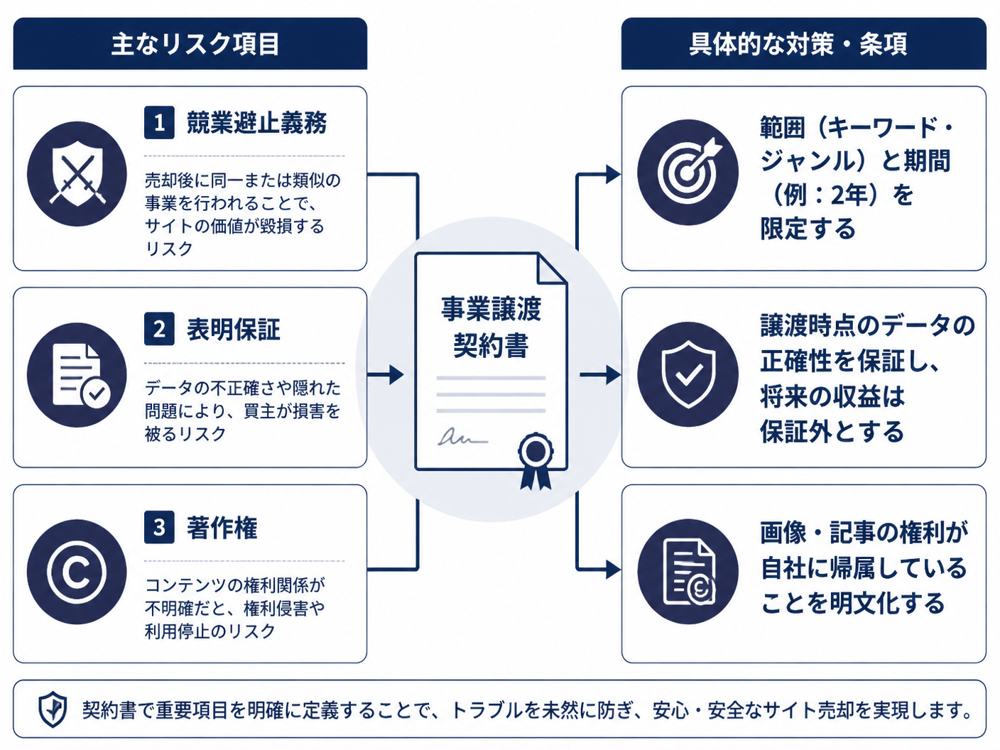 【文脈】サイト売却における主な法的リスクと