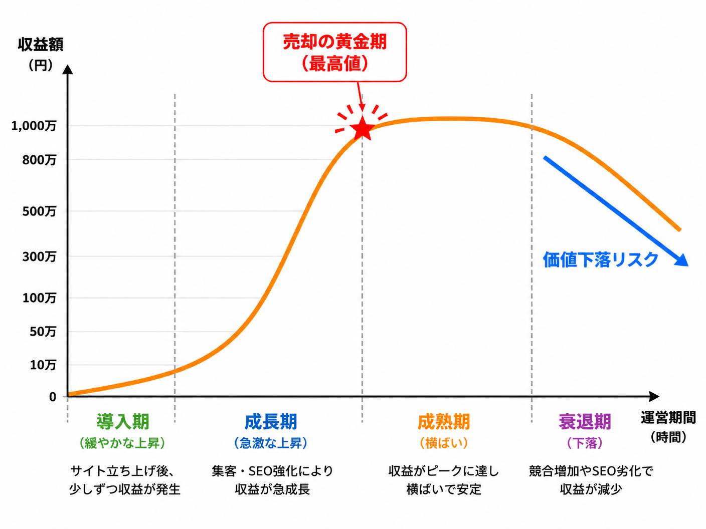 【文脈】アフィリエイトサイトの収益推移と売却タイミングの相関を示す図