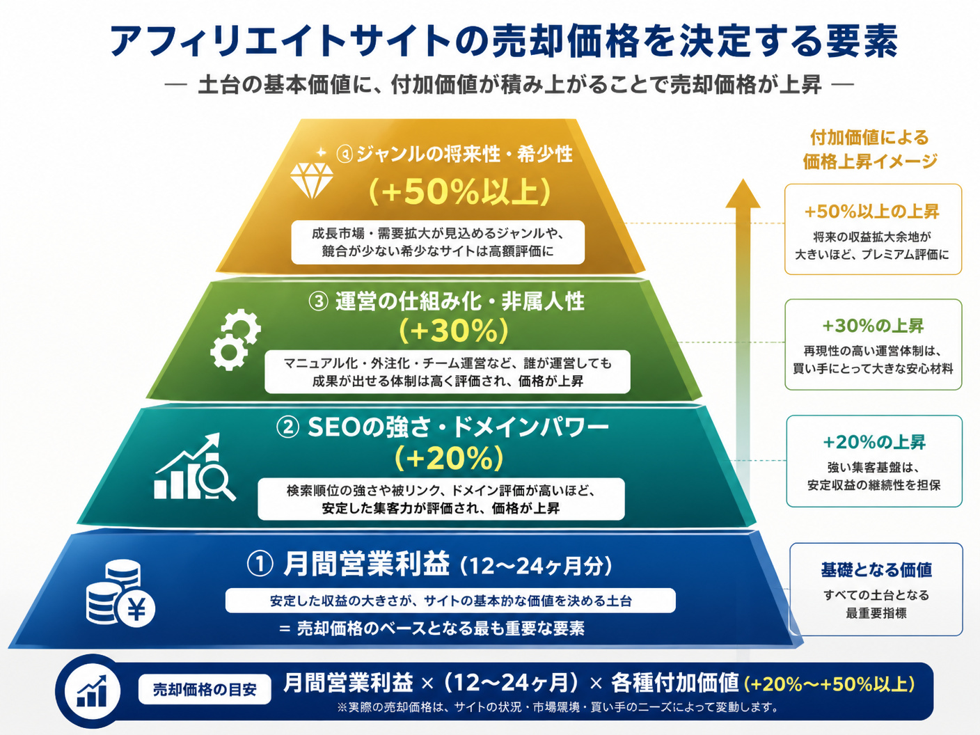 【文脈】アフィリエイトサイトの売却価格を決定する要素をピラミッド構造で解説する図
