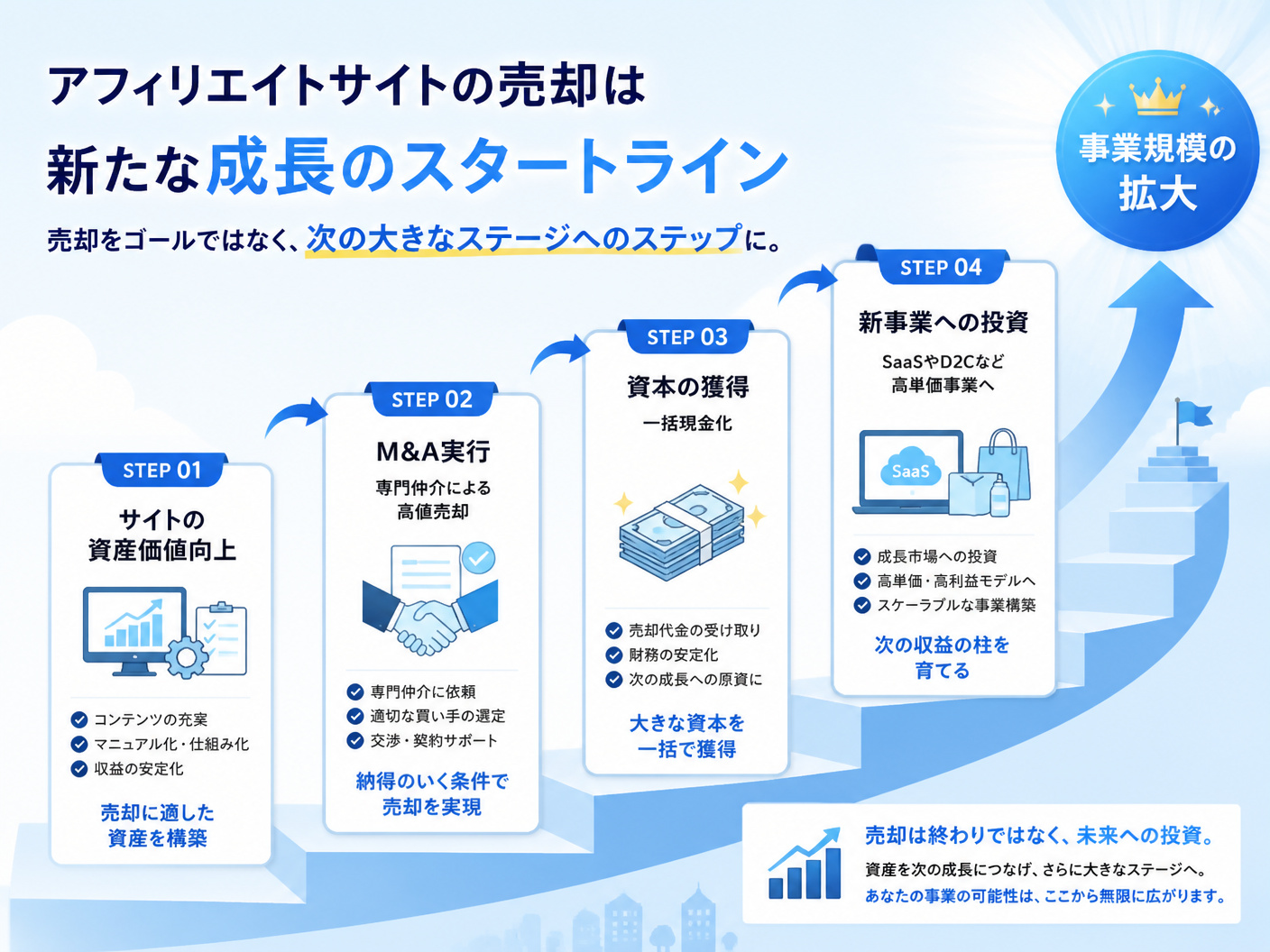 【文脈】アフィリエイトサイト売却から新事業への再投資までのプロセスを解説する図