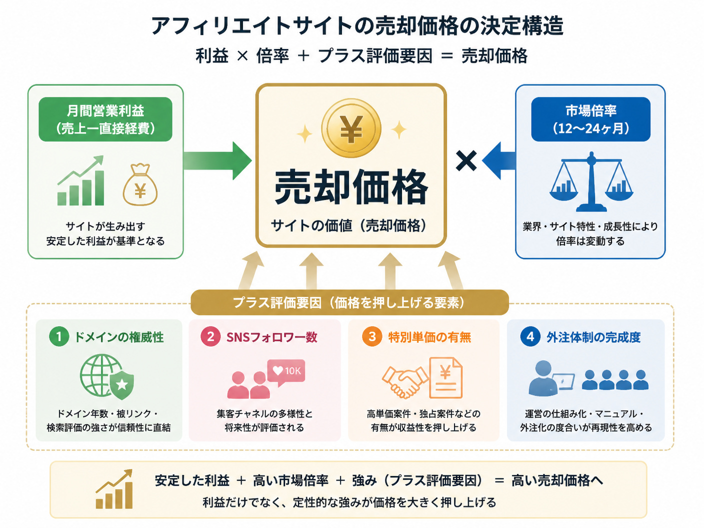 【文脈】アフィリエイトサイトの売却価格がどのように決定されるか