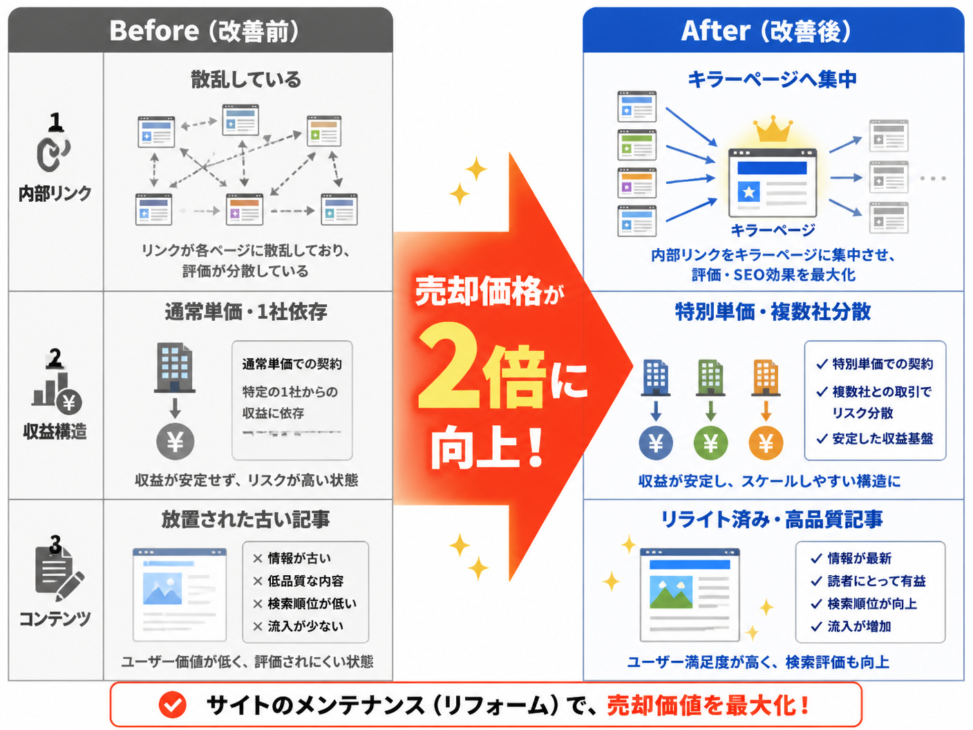 【文脈】サイトのメンテナンス（リフォーム）によって売却価格が向上するプロセスを