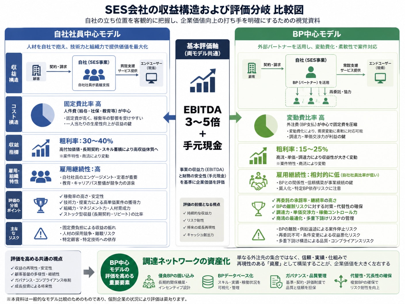 SES会社の自社社員モデルとBP中心モデルにおける利益構造と評価軸の比較図