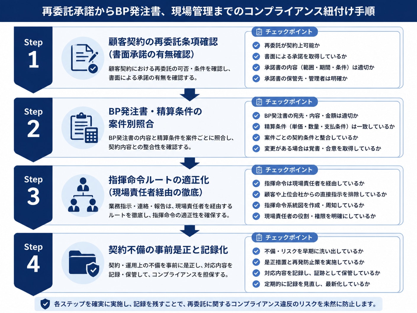 SESにおける顧客契約とBP発注書の再委託条件紐付けおよび是正の実務フロー図