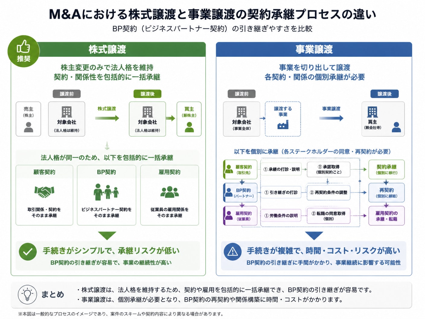 SES会社のM&Aにおける株式譲渡と事業譲渡の契約承継プロセス比較図