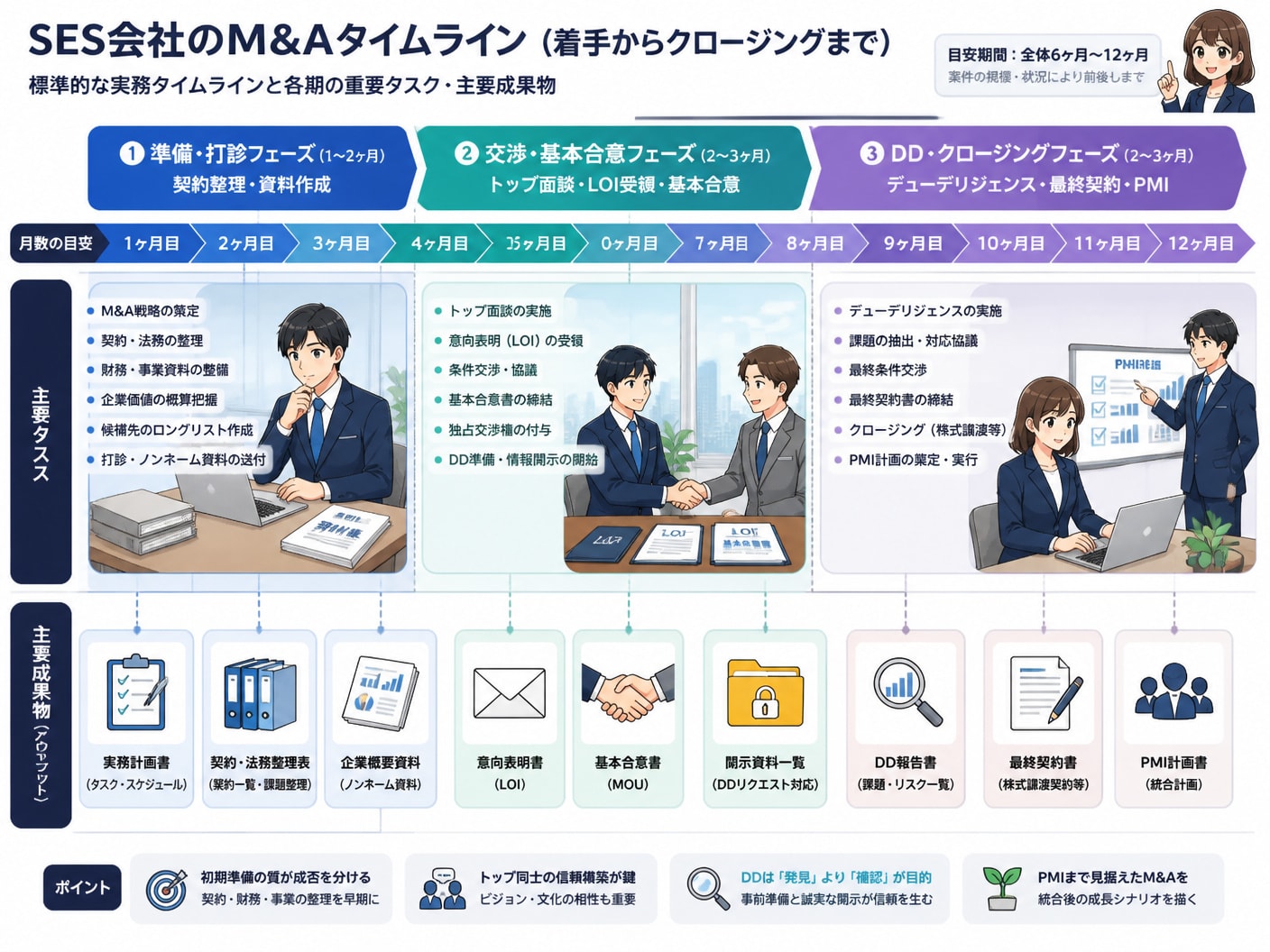 SES会社売却における相談から最終契約・クロージングまでの実務タイムライン