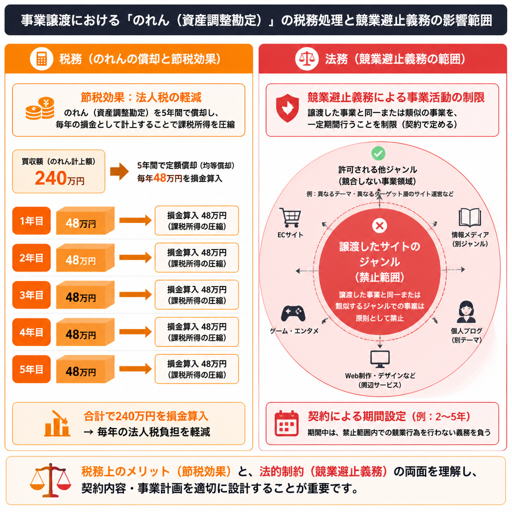 【文脈】事業譲渡における「のれん（資産調整勘定）」の税務処理と