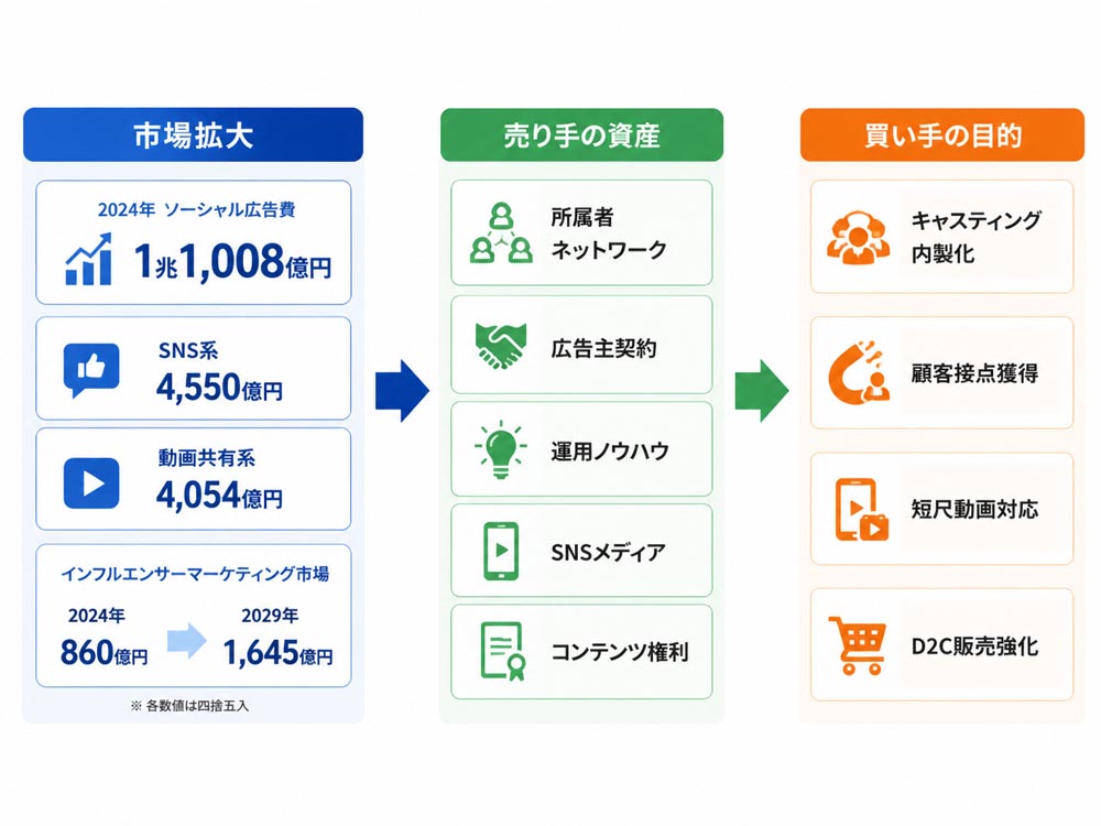 【文脈】インフルエンサー事業を売却する際