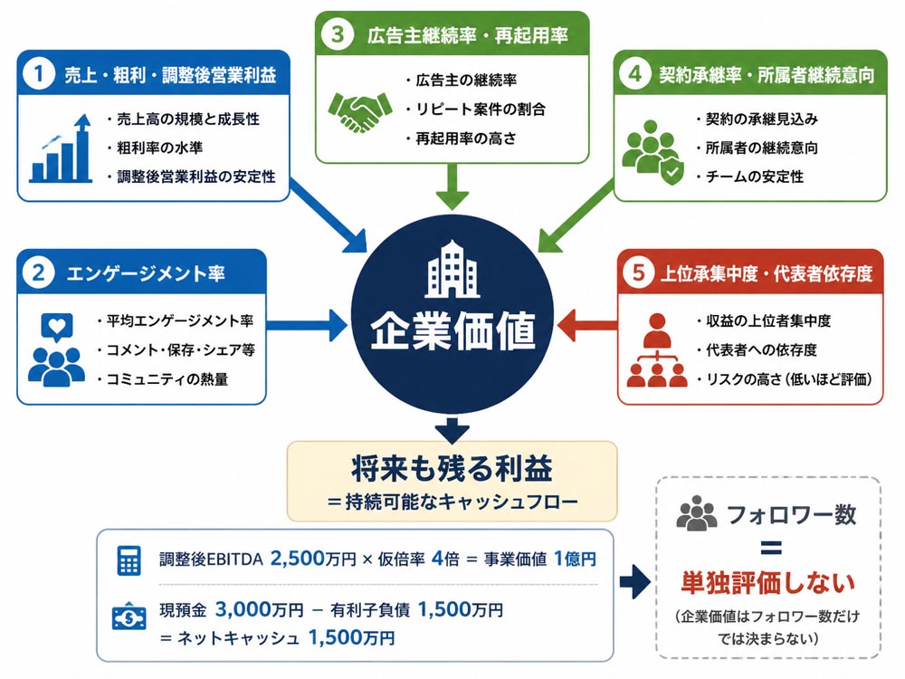 【文脈】フォロワー数だけでなく