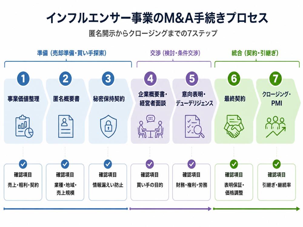 【文脈】インフルエンサー事業のM&A手続を