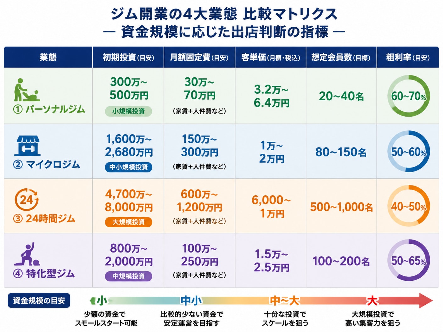 【文脈】ジム開業の4大業態（パーソナル
