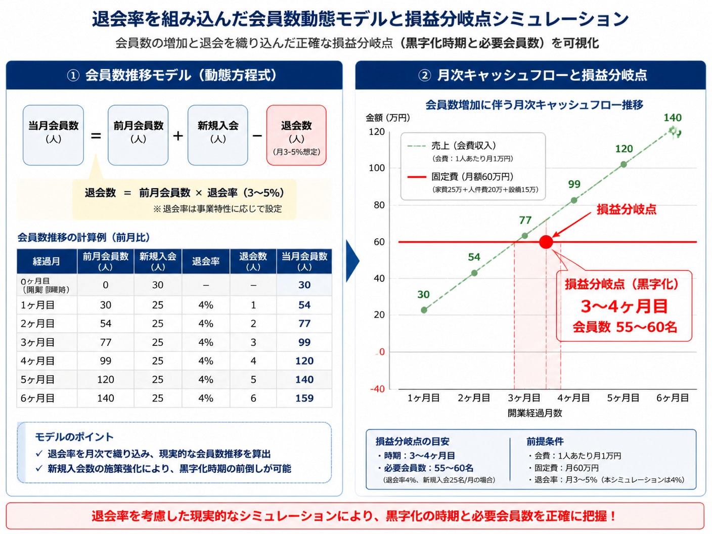 【文脈】損益分岐点を正確に計算するための会員数動態モデルと月次キャッシュフローの構造を示す図