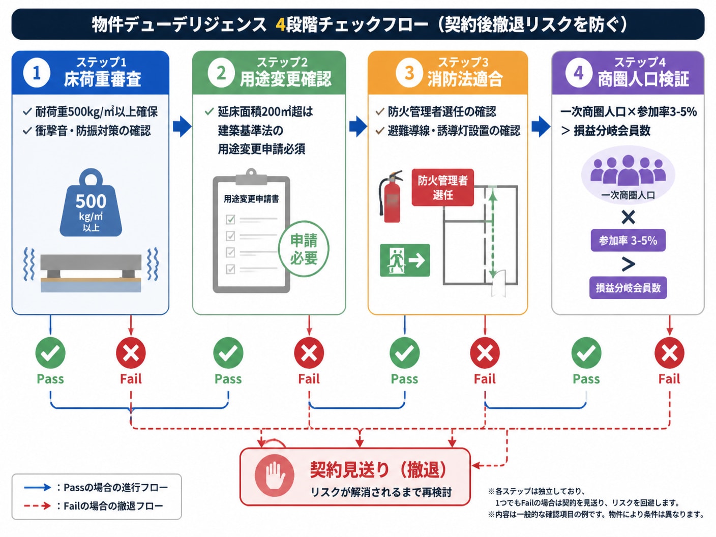 【文脈】物件契約前に確認すべき建築・消防・商圏のデューデリジェンス項目とその審査ハードルをステップ順に視覚化し