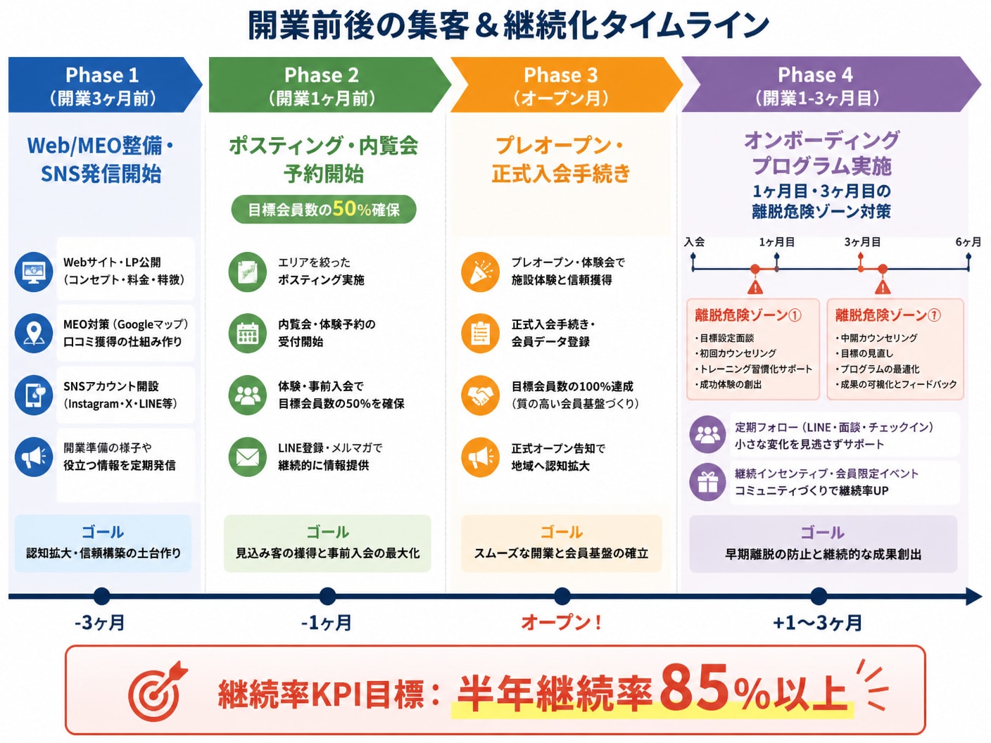 【文脈】開業3ヶ月前からオープン後までの見込み客獲得ロードマップと