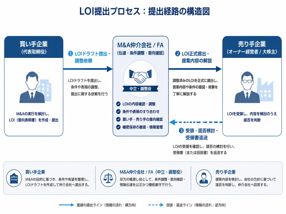 【文脈】LOI（意向表明書）の提出プロセスにおける関係者間の情報フローと伝達ラインを図解する