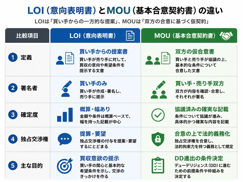 【文脈】LOI（意向表明書）とMOU（基本合意書）の違いを視覚的に整理し