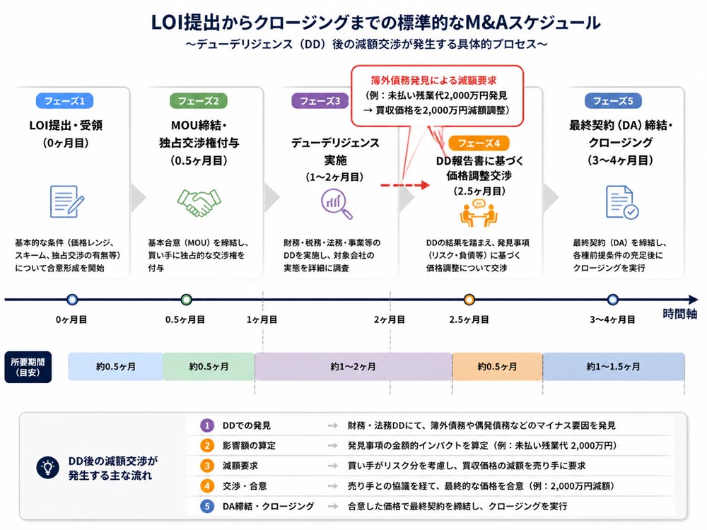 【文脈】LOI提出からクロージングまでの標準的なM&Aスケジュールと