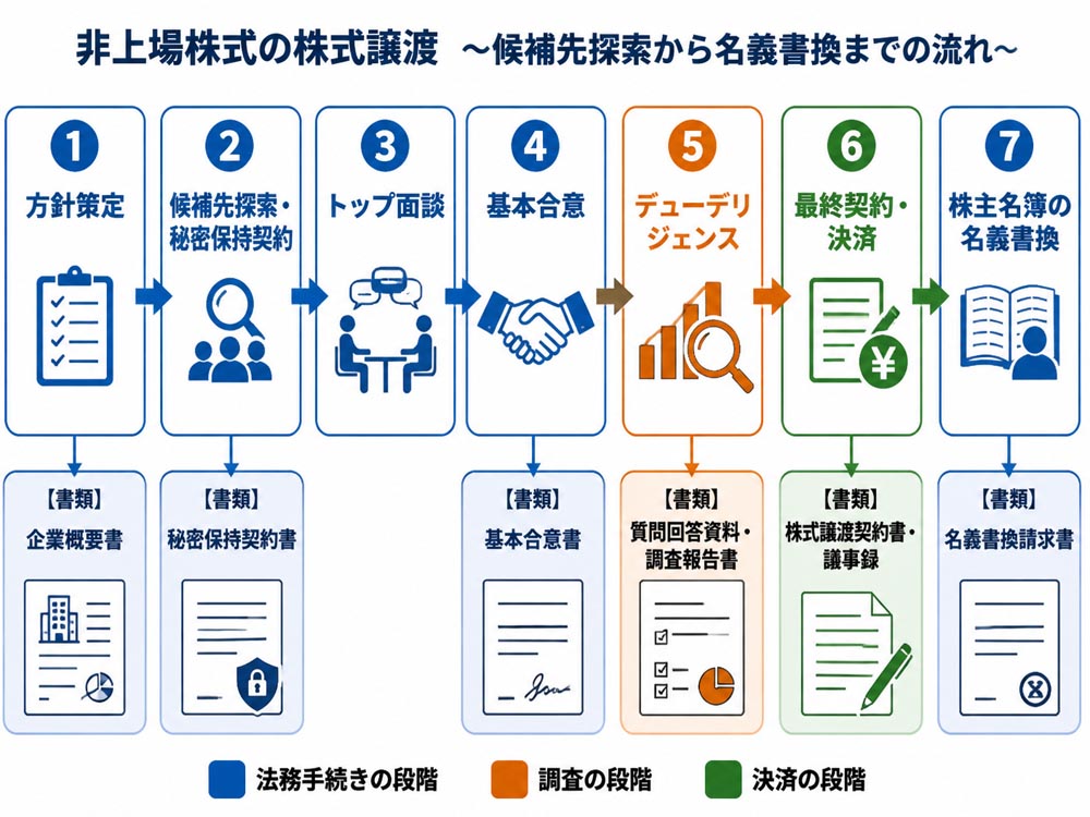 【文脈】非上場株式の株式譲渡を