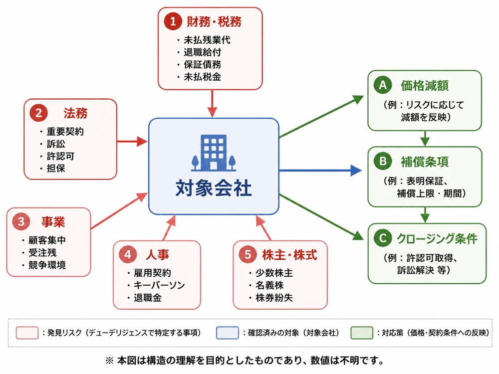 【文脈】買い手がデューデリジェンスで非上場会社のリスクを確認する構造を示す図