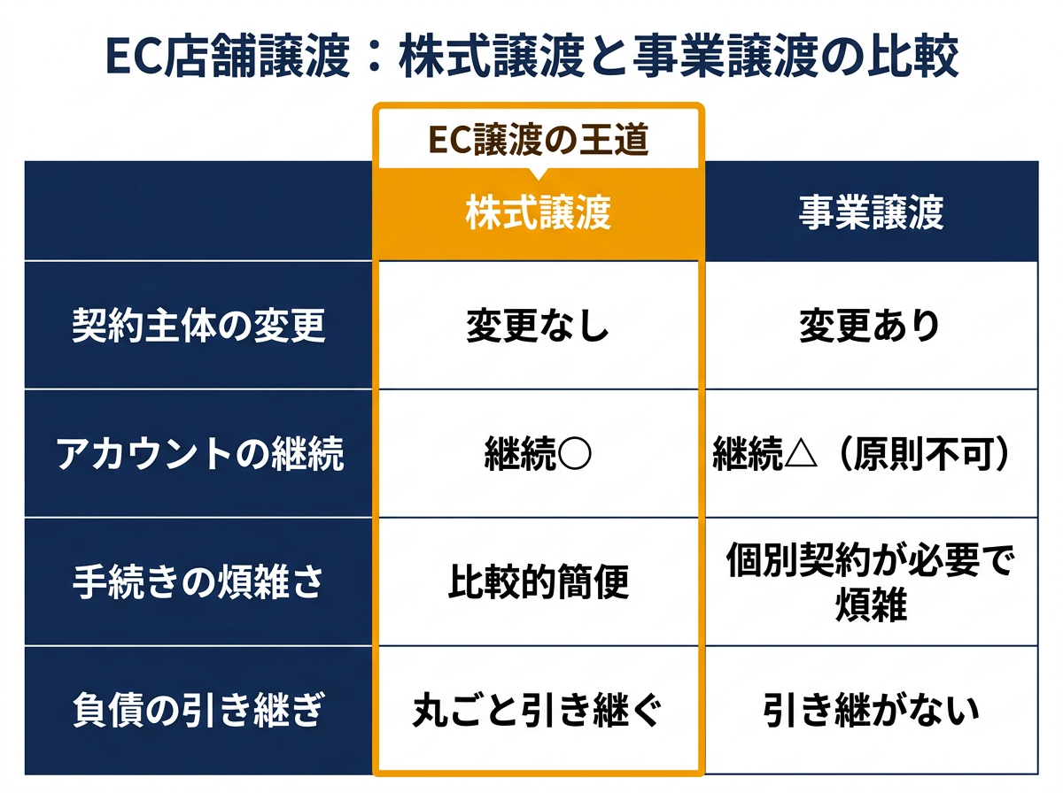 【文脈】EC店舗の譲渡における「株式譲渡」と「事業譲渡」の構造的な違いを比較する図