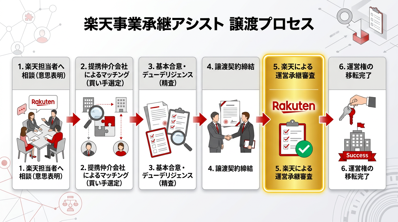 【文脈】楽天事業承継アシストを利用した際の