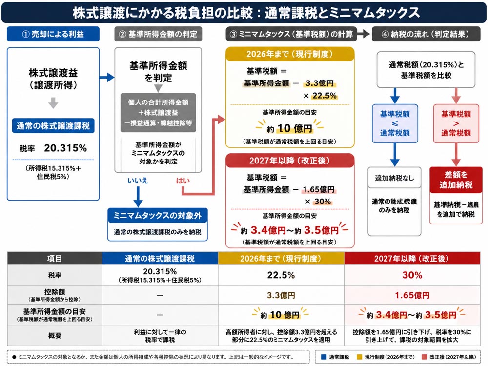 【文脈】M&Aで株式を売却した個人に対し