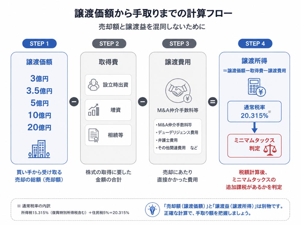 【文脈】譲渡価額から手取りまでの計算過程を示し