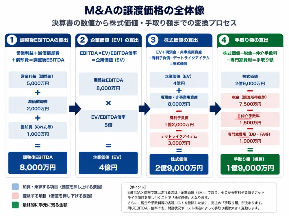 【文脈】M&Aの譲渡価格を