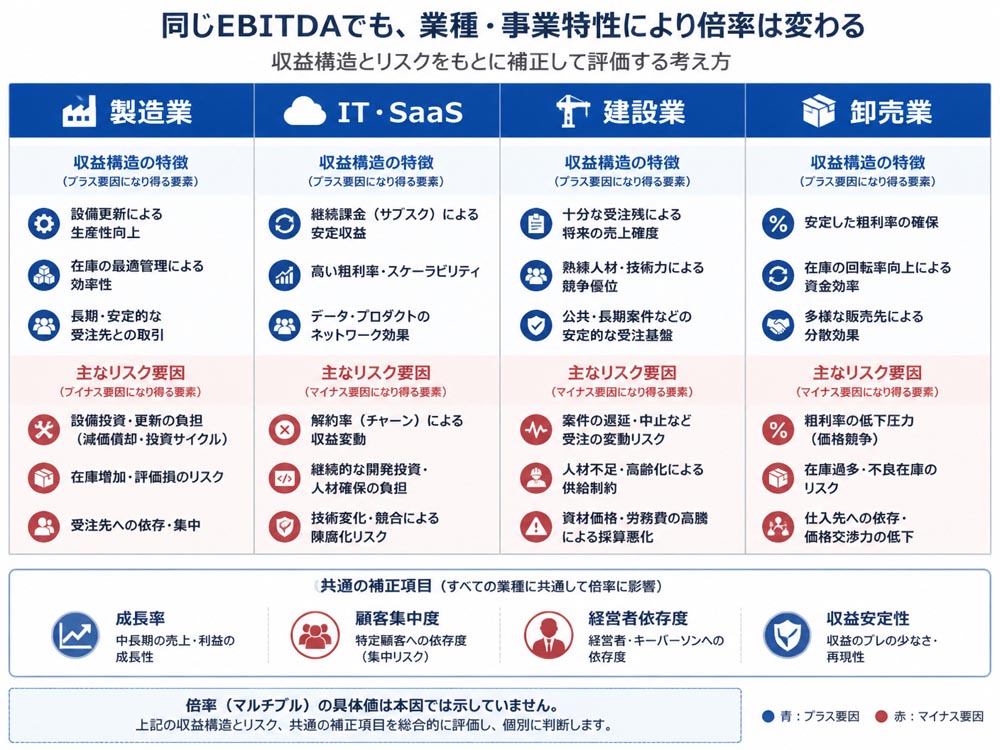 【文脈】同じEBITDAでも業種や事業特性によって倍率が変わることを比較する図