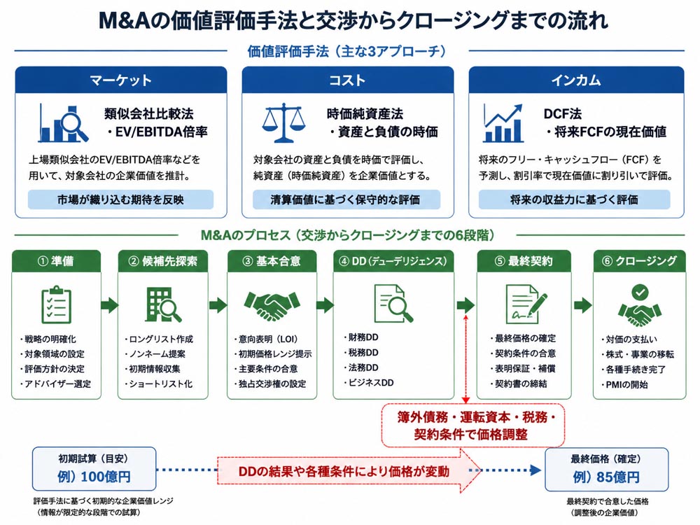 【文脈】M&Aの価値評価手法と交渉からクロージングまでの流れを一枚で整理する図