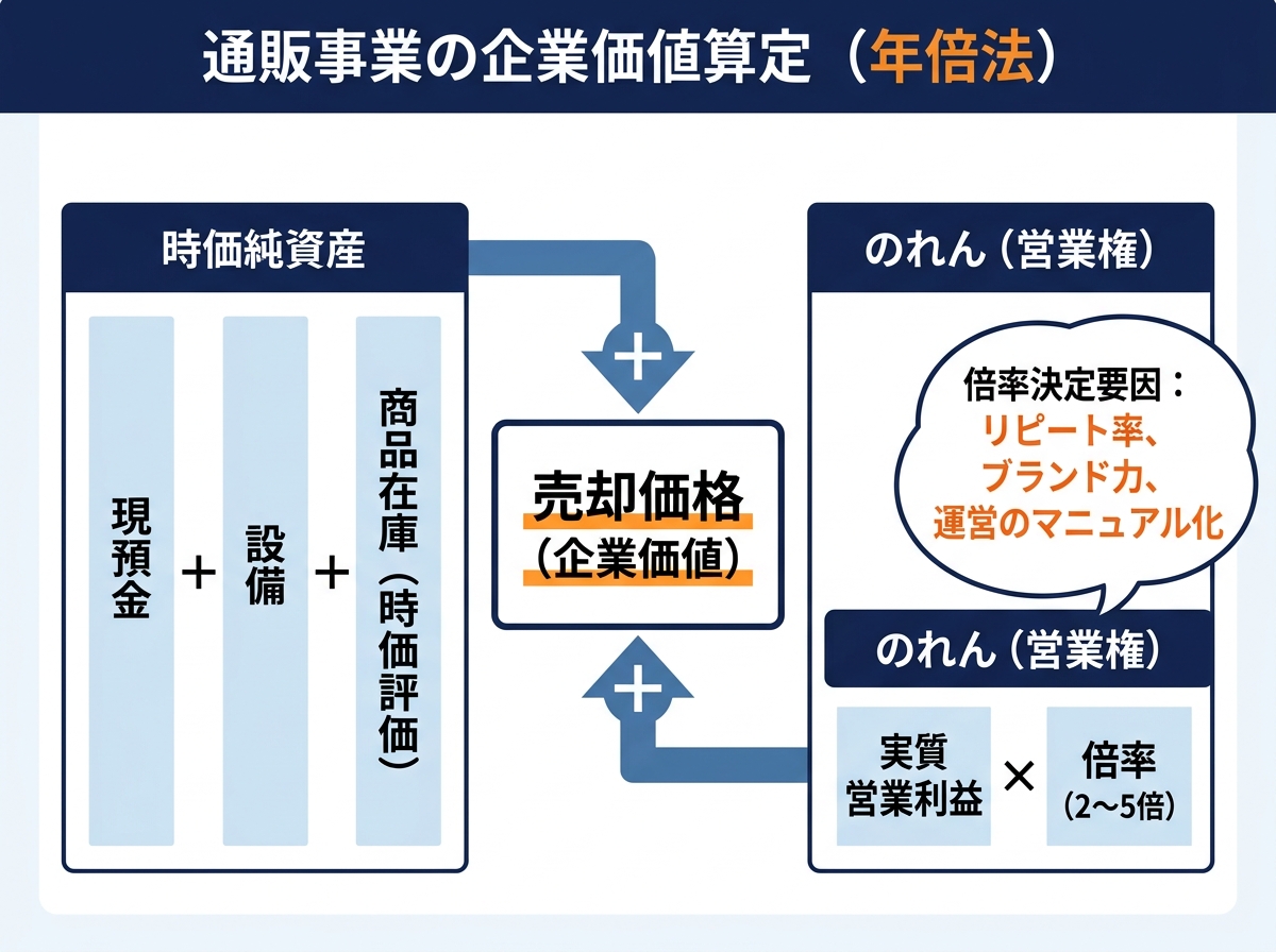 【文脈】通販事業の企業価値算定ロジック「年倍法」の構成要素を分解して解説する図解