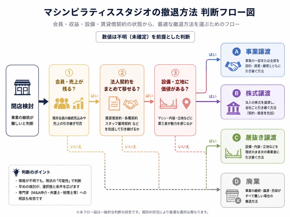 【文脈】マシンピラティススタジオの閉店前に
