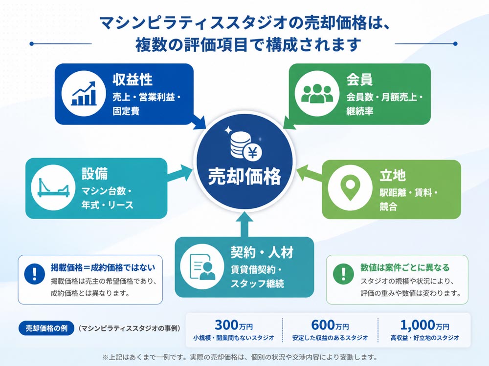 【文脈】マシンピラティススタジオの売却価格が単一の数字ではなく