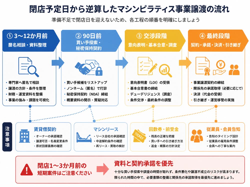 【文脈】閉店予定日から逆算したマシンピラティス事業譲渡の流れを示すタイムライン