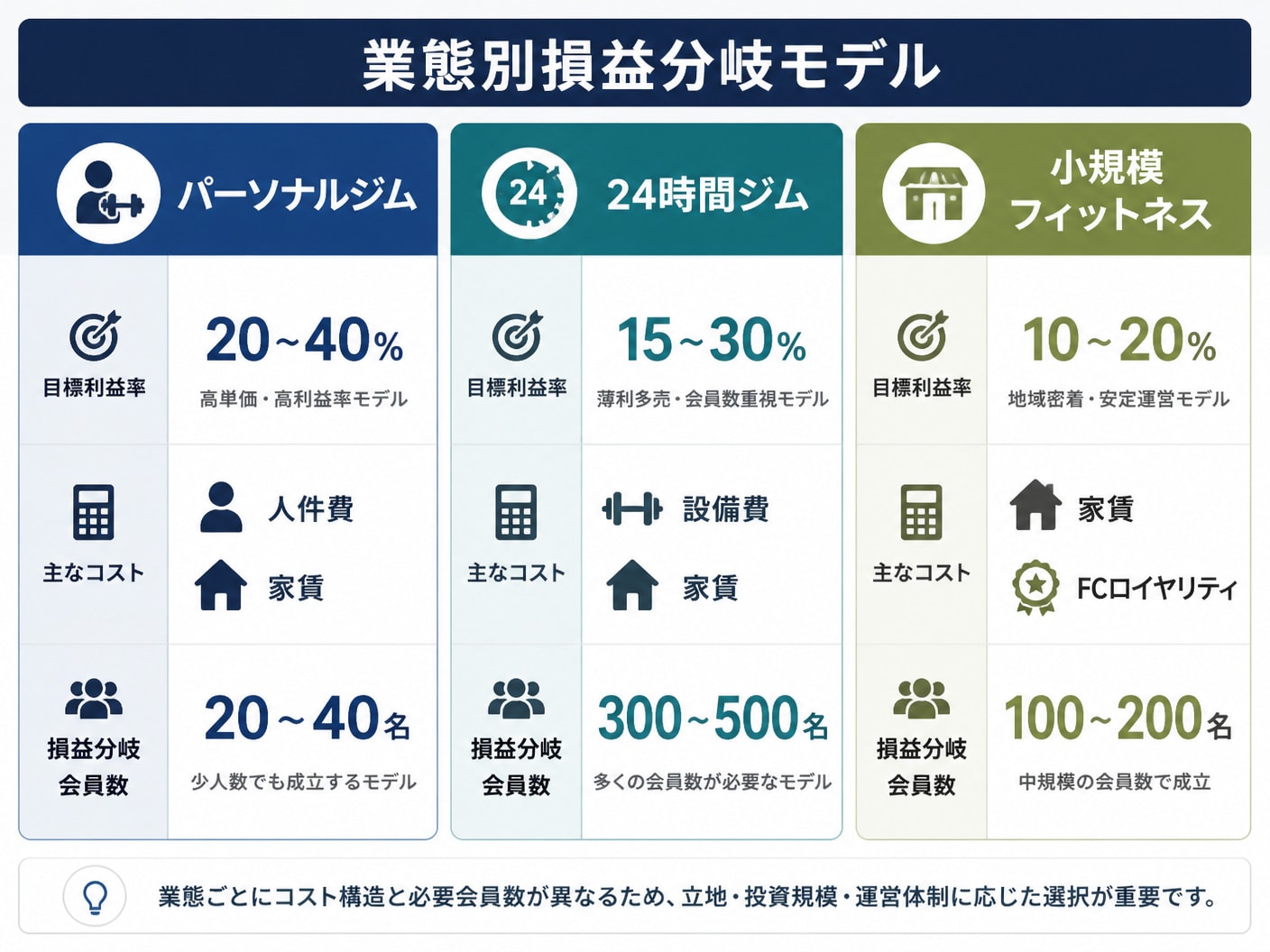 【文脈】業態別（パーソナル・24時間・小規模フィットネス）の損益分岐点と目標利益率を比較説明するセクションの構造図