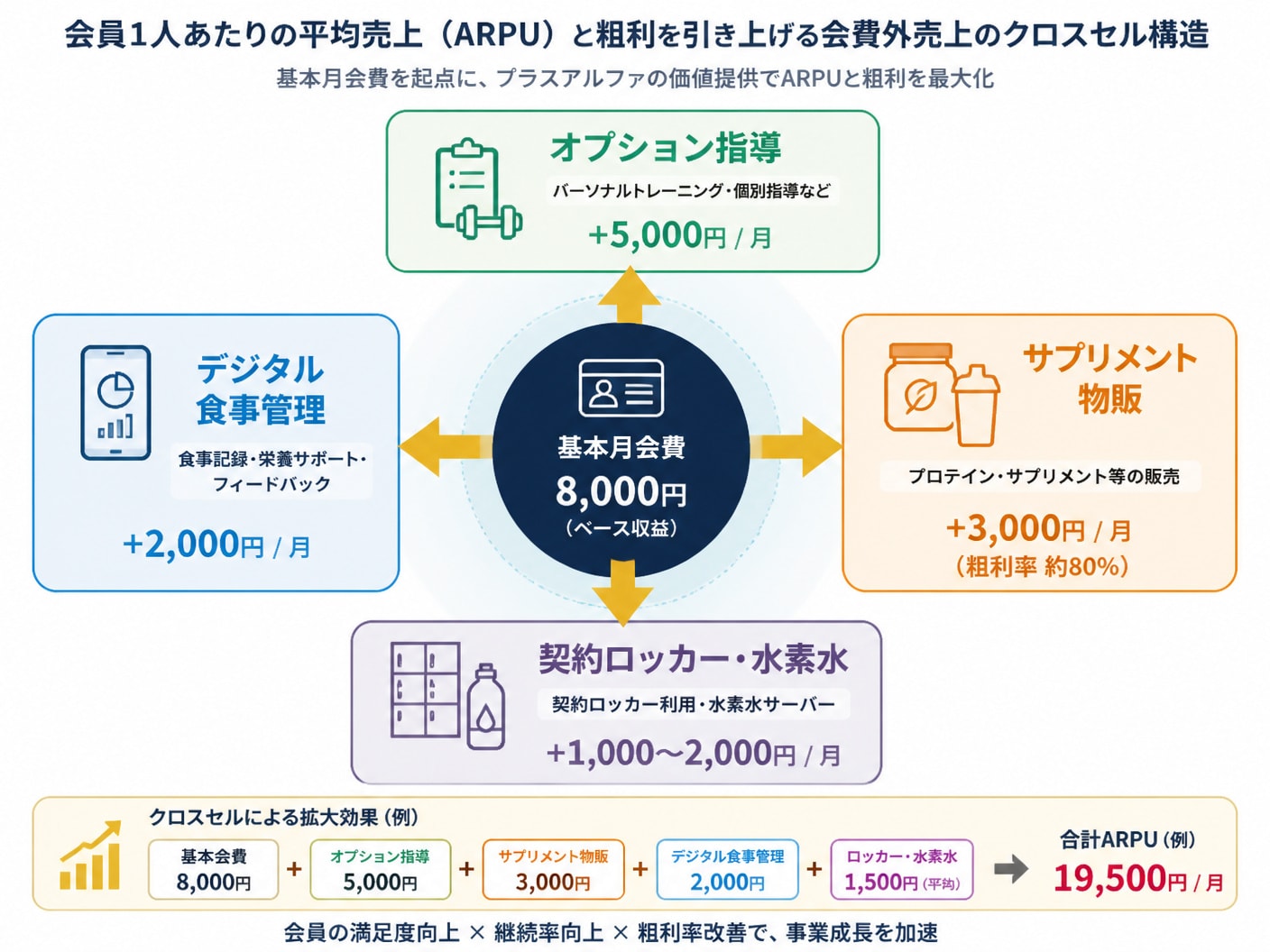 【文脈】会員1人あたりの平均売上（ARPU）と粗利を引き上げる会費外売上のクロスセル構造を視覚化する図