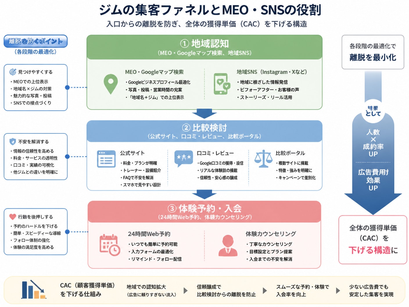 【文脈】ジムのWebマーケティングにおける集客ファネルとMEO・SNSの役割を説明するプロセス図