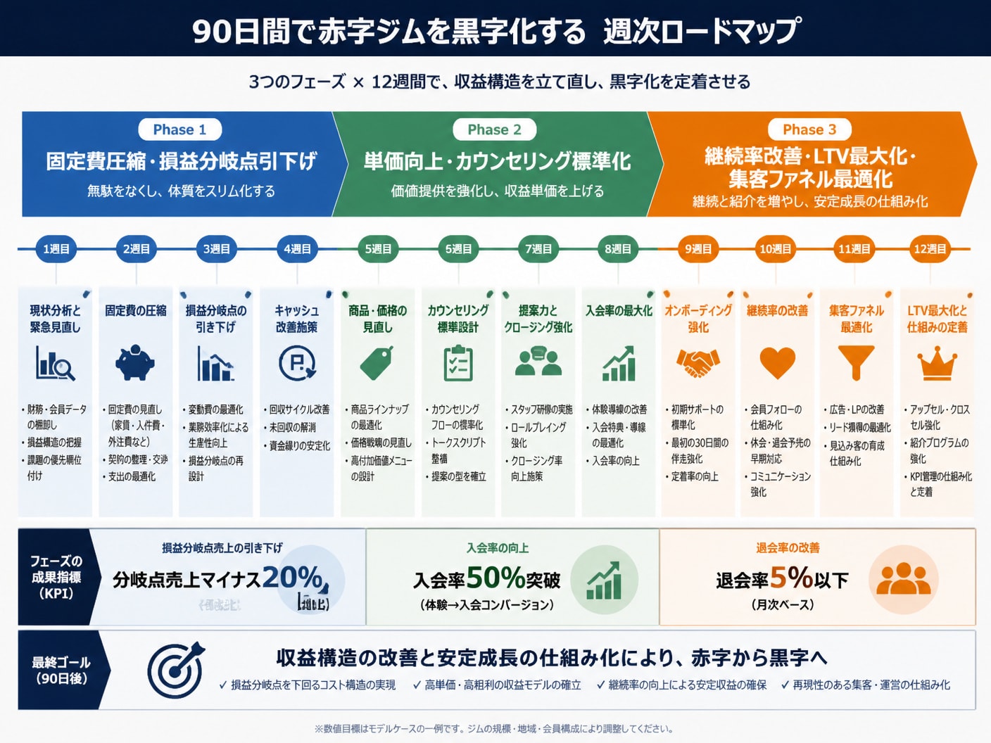 【文脈】90日間で赤字ジムを黒字化するための週次ロードマップを視覚化するタイムライン図